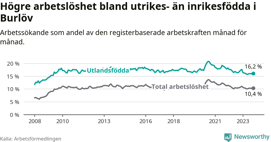 Graf: Skillnad i arbetslöshet mellan utrikesfödda och hela befolkningen i Burlövs kommun