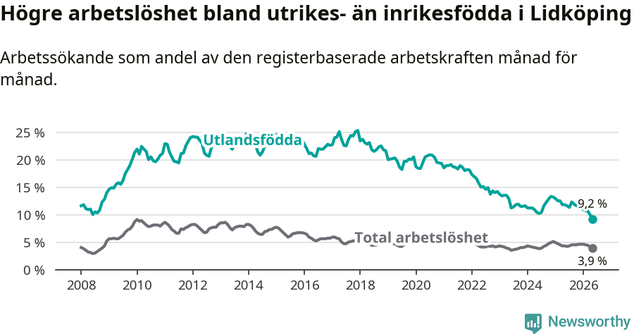 Graf: Skillnad i arbetslöshet mellan utrikesfödda och hela befolkningen i Lidköpings kommun