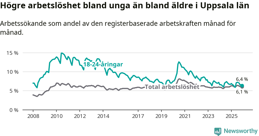 Graf: Skillnad i arbetslöshet mellan unga och hela befolkningen i Uppsala län