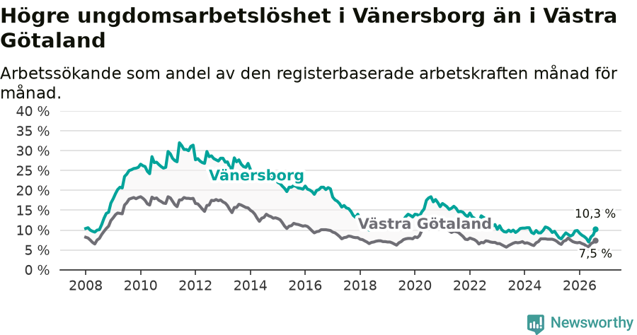 Graf: Arbetslöshet bland unga i Vänersborgs kommun och Västra Götalands län