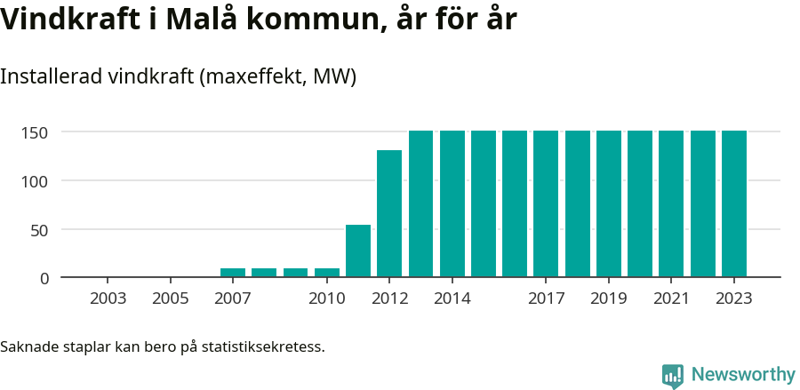 stapeldiagram som visar den totala installerade effekten från år till år.
