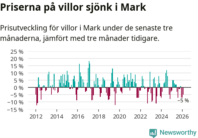 Graf: Prisutveckling för villor i Marks kommun