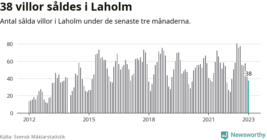 Graf: Antal sålda villor i Laholms kommun