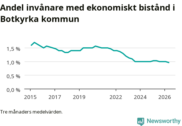 Graf över andelen biståndstagare per tremånadersperiod