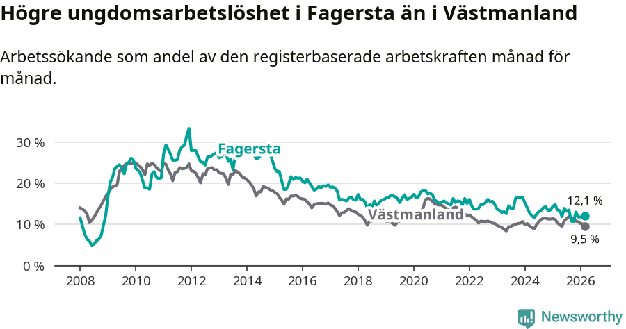 Graf: Arbetslöshet bland unga i Fagersta kommun och Västmanlands län