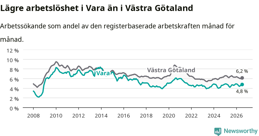 Graf: Arbetslöshet i Vara kommun och Västra Götalands län
