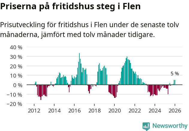 Graf: Prisutveckling för fritidshus i Flens kommun