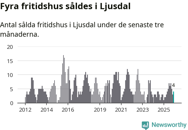 Graf: Antal sålda fritidshus i Ljusdals kommun