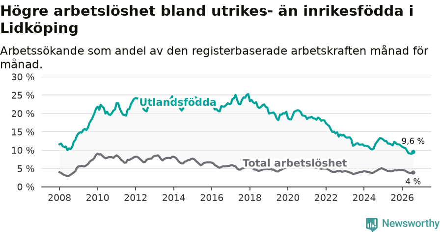Graf: Skillnad i arbetslöshet mellan utrikesfödda och hela befolkningen i Lidköpings kommun