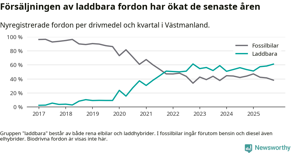 Graf: Andel laddbara bilar av alla nyregistreringar över tid