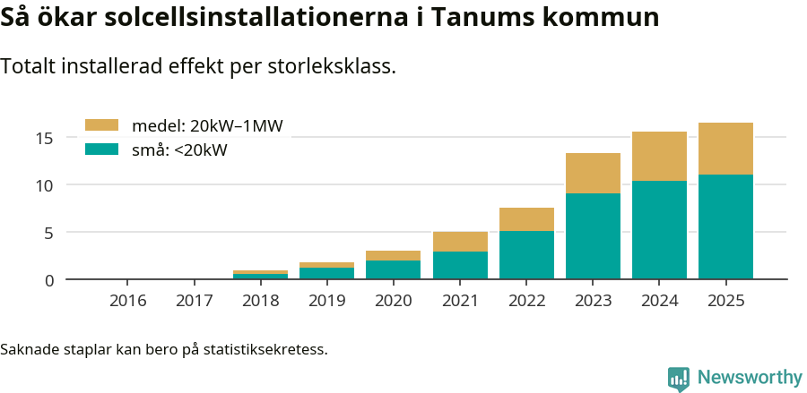 stapeldiagram som visar hur den totala effekten växer från år till år.