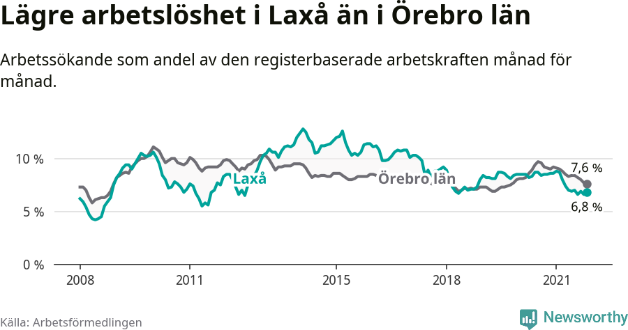 Graf: Arbetslöshet i Laxå kommun och Örebro län
