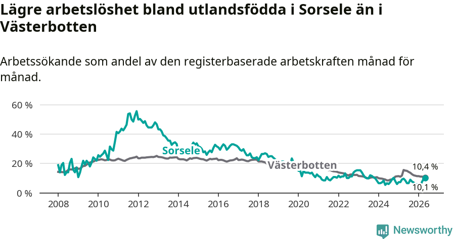 Graf: Arbetslöshet bland utrikesfödda i Sorsele kommun och Västerbottens län