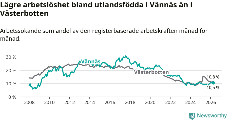 Graf: Arbetslöshet bland utrikesfödda i Vännäs kommun och Västerbottens län