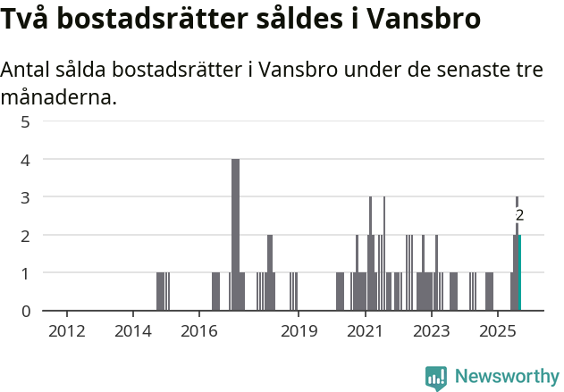 Graf: Antal sålda bostadsrätter i Vansbro kommun