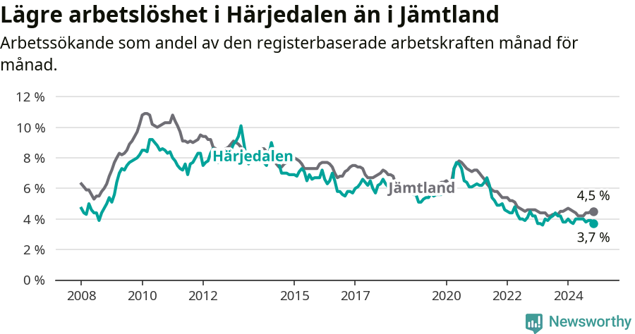 Graf: Arbetslöshet i Härjedalens kommun och Jämtlands län