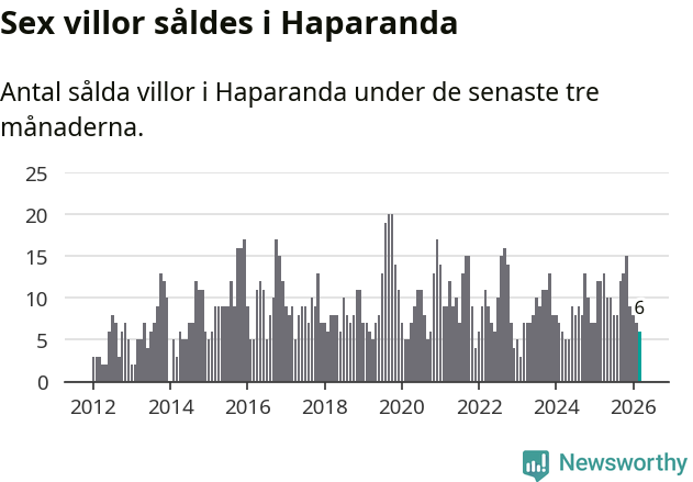 Graf: Antal sålda villor i Haparanda kommun