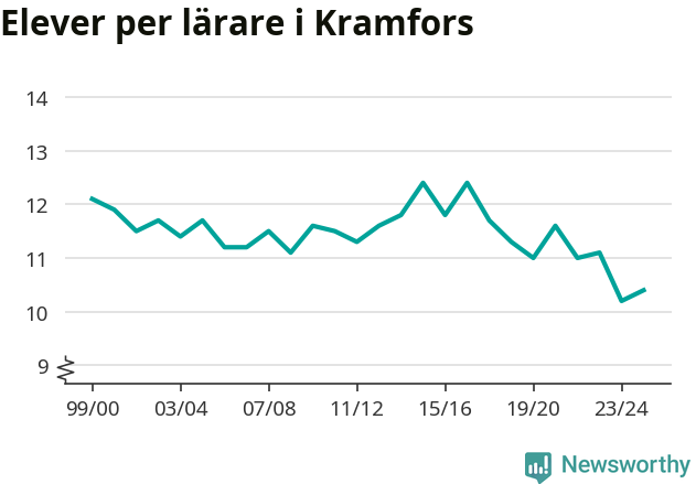 Graf som visar utvecklingen över tid