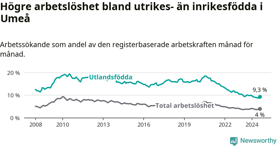 Graf: Skillnad i arbetslöshet mellan utrikesfödda och hela befolkningen i Umeå kommun