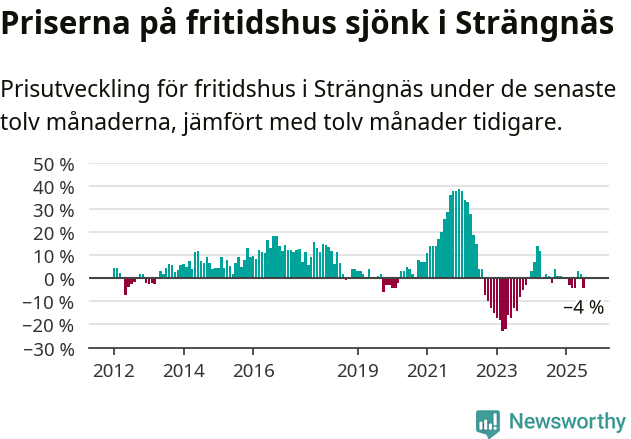 Graf: Prisutveckling för fritidshus i Strängnäs kommun