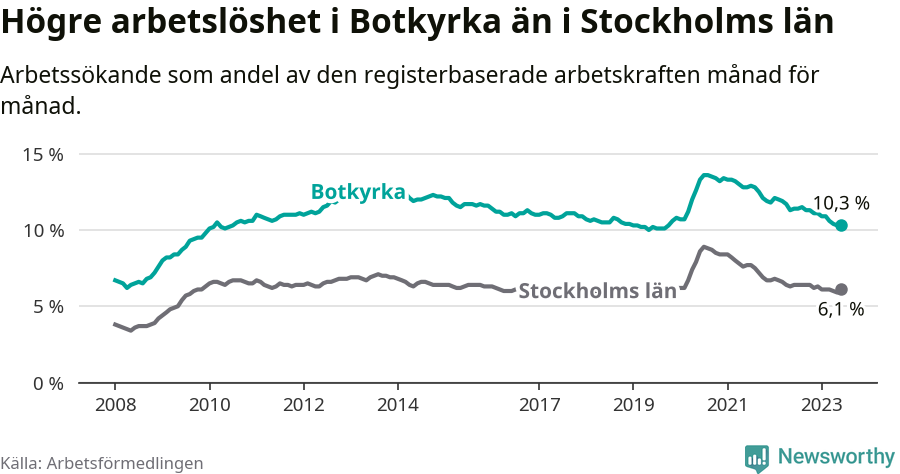 Graf: Arbetslöshet i Botkyrka kommun och Stockholms län