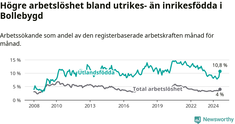 Graf: Skillnad i arbetslöshet mellan utrikesfödda och hela befolkningen i Bollebygds kommun