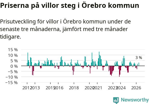 Graf: Prisutveckling för villor i Örebro kommun
