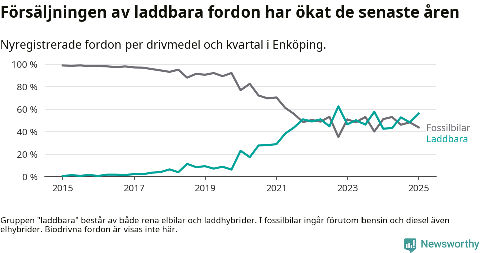 Graf: Andel laddbara bilar av alla nyregistreringar över tid