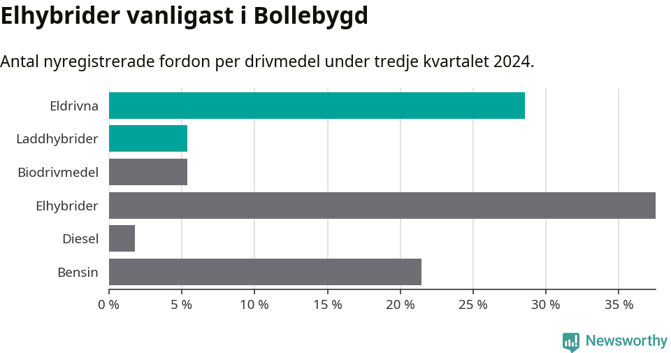 Graf: Antal nyregistrerade fordon per drivmedel