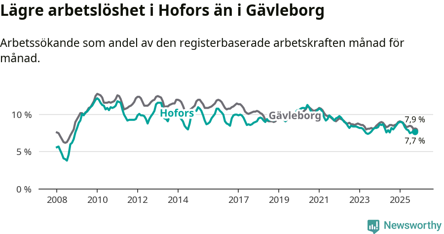 Graf: Arbetslöshet i Hofors kommun och Gävleborgs län