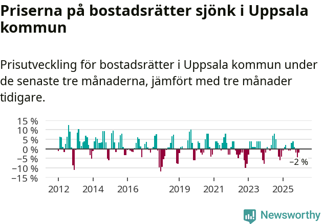 Graf: Prisutveckling för bostadsrätter i Uppsala kommun