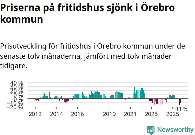 Graf: Prisutveckling för fritidshus i Örebro kommun