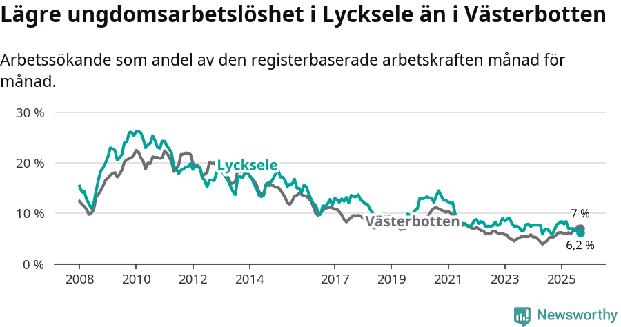 Graf: Arbetslöshet bland unga i Lycksele kommun och Västerbottens län