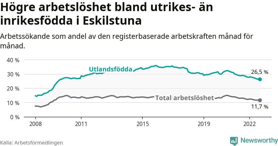 Graf: Skillnad i arbetslöshet mellan utrikesfödda och hela befolkningen i Eskilstuna kommun