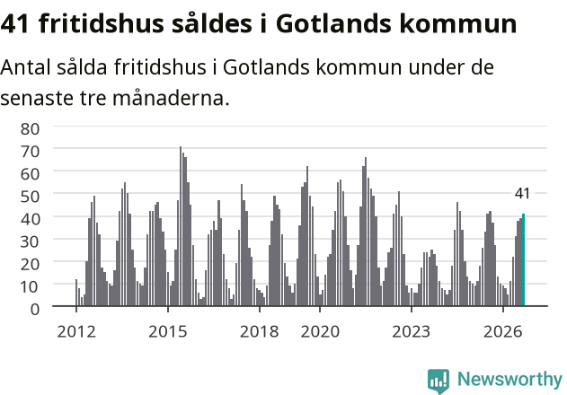 Graf: Antal sålda fritidshus i Region Gotland