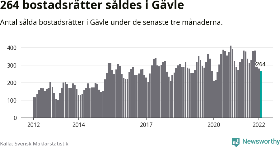 Graf: Antal sålda bostadsrätter i Gävle kommun