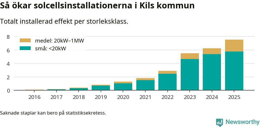stapeldiagram som visar hur den totala effekten växer från år till år.