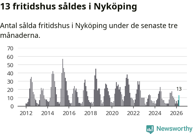 Graf: Antal sålda fritidshus i Nyköpings kommun