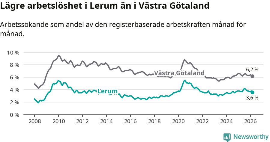 Graf: Arbetslöshet i Lerums kommun och Västra Götalands län