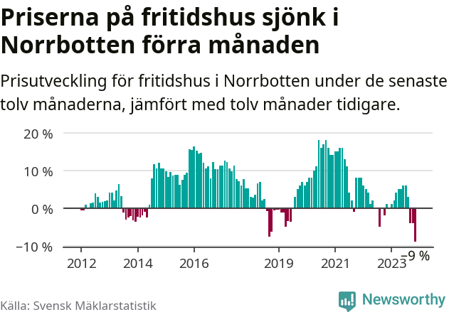 Graf: Prisutveckling för fritidshus i Norrbottens län