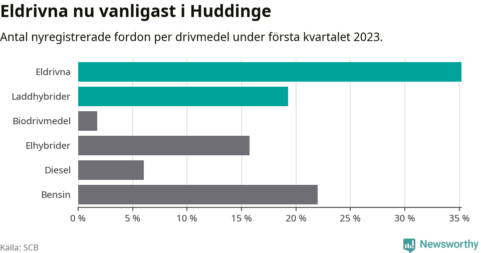Graf: Antal nyregistrerade fordon per drivmedel