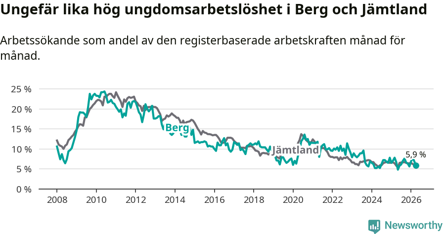 Graf: Arbetslöshet bland unga i Bergs kommun och Jämtlands län