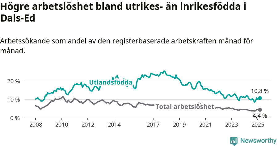 Graf: Skillnad i arbetslöshet mellan utrikesfödda och hela befolkningen i Dals-Eds kommun