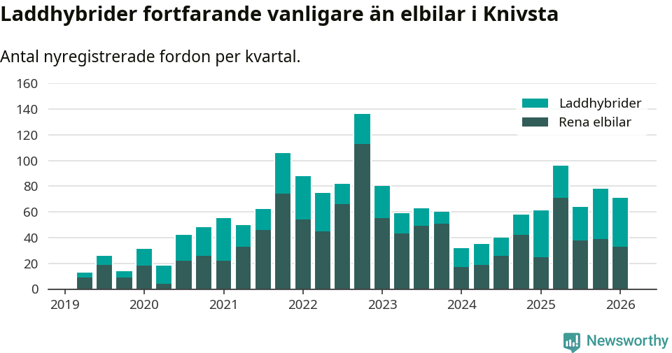 Graf: Antal nya laddhybrider och elbilar över tid