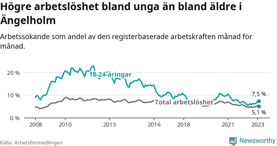 Graf: Skillnad i arbetslöshet mellan unga och hela befolkningen i Ängelholms kommun