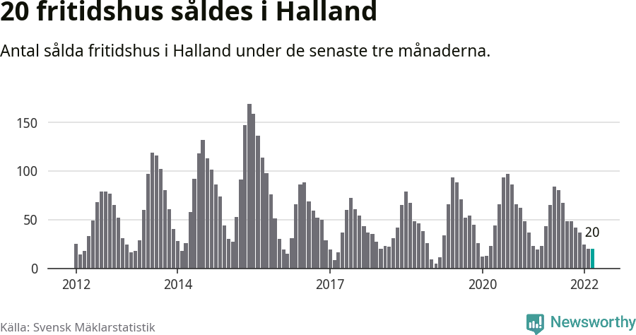 Graf: Antal sålda fritidshus i Hallands län