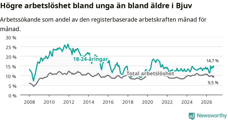 Graf: Skillnad i arbetslöshet mellan unga och hela befolkningen i Bjuvs kommun