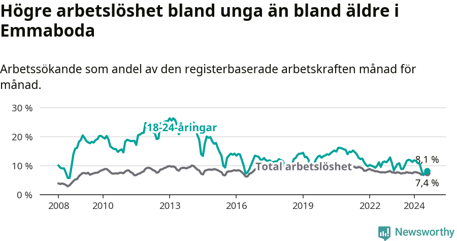 Graf: Skillnad i arbetslöshet mellan unga och hela befolkningen i Emmaboda kommun