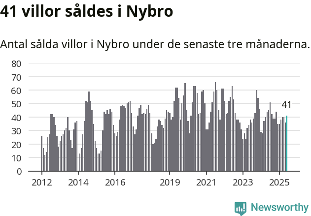 Graf: Antal sålda villor i Nybro kommun