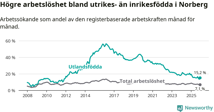 Graf: Skillnad i arbetslöshet mellan utrikesfödda och hela befolkningen i Norbergs kommun